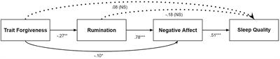 Compassionate reappraisal and rumination impact forgiveness, emotion, sleep, and prosocial accountability